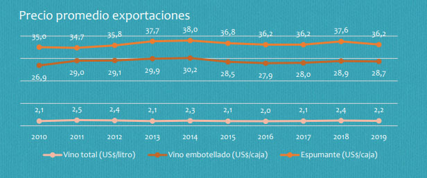 Precio promedio exportaciones de vinos chilenos desde 2010 al 2019